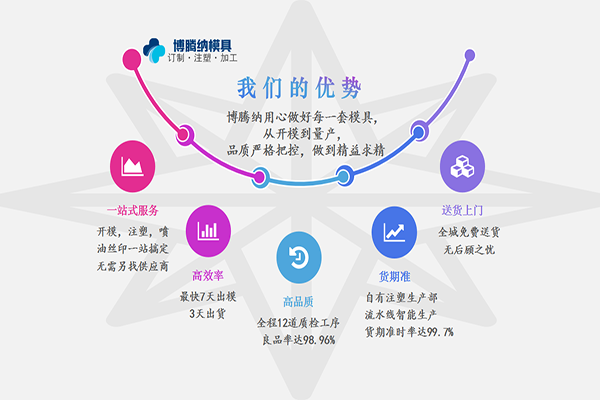 注塑模具制造廠——競爭市場份額，博騰納脫穎而出