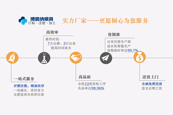 注塑模具制造廠——博騰納只給您提供高品質(zhì)的產(chǎn)品